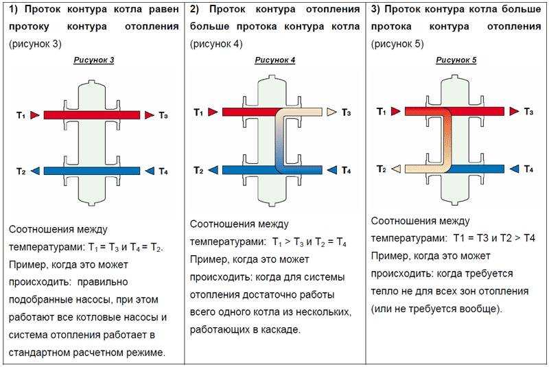 Гидрострелка для системы отопления, схема, расчет и устройство