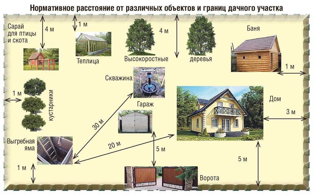 Какие правила строительства дома на участке ижс