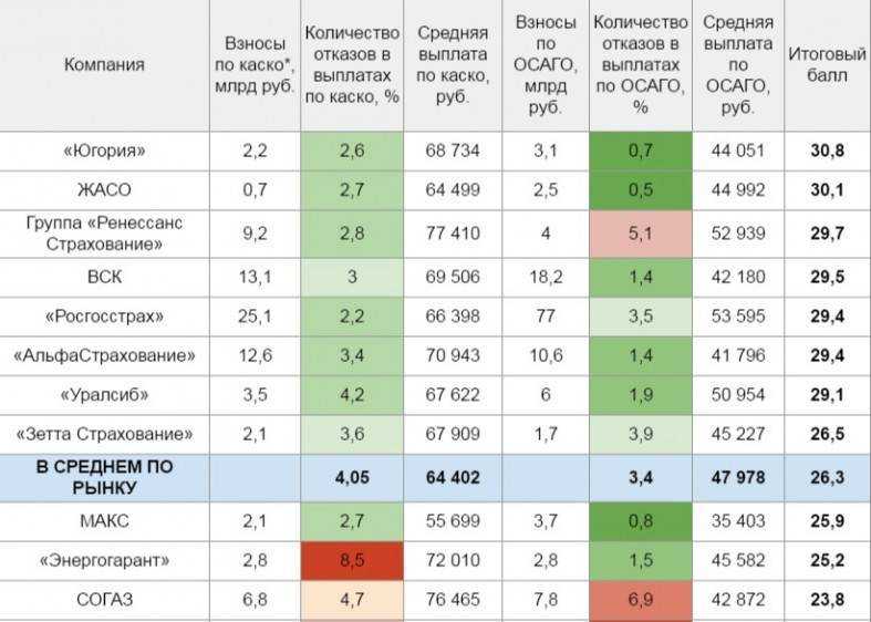 Рейтинг: лучшие страховые компании 2023 года