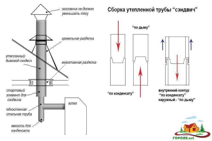 Дымоходы российского производства: разбираемся какому бренду можно доверять